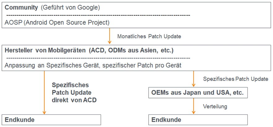 Android Industrial+ Grafik 1