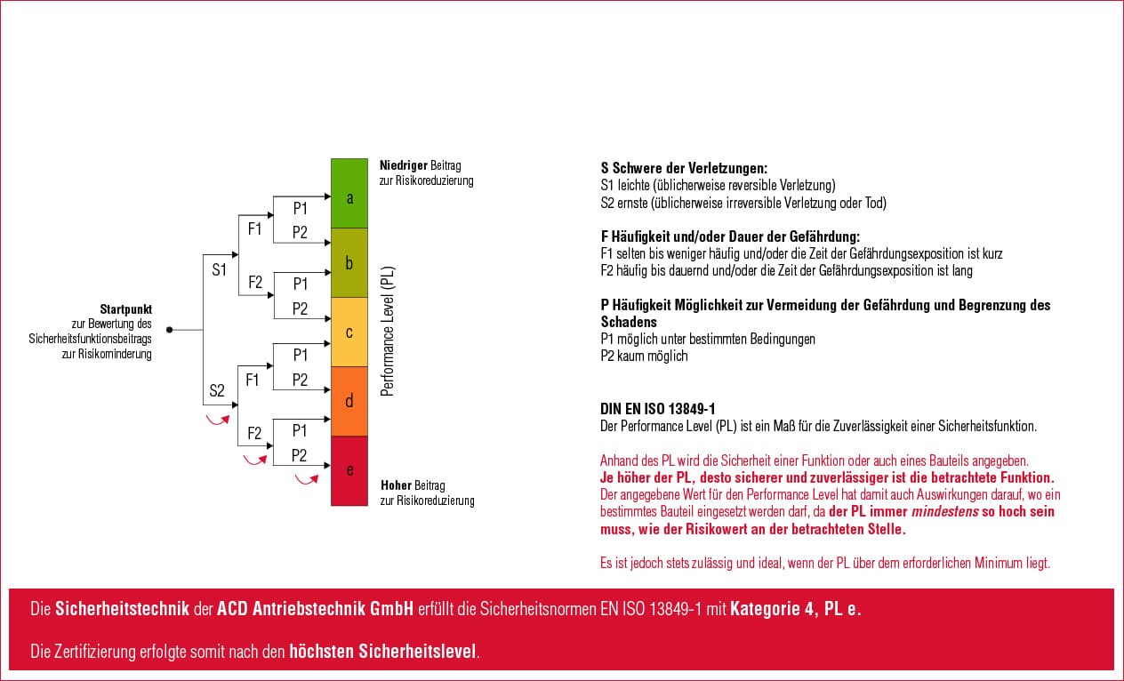 performance level grafik acda